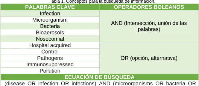 Tabla 1. Conceptos para la búsqueda de información. 