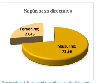 Ilustración  1 Porcentaje  según sexo de  directores  del Museo  Nacional.  Elaboración  propia.