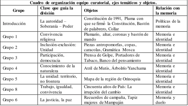 Tabla  5 Proyecto  “Renovación  del guion  y el montaje  museográfico  del  Museo  Nacional  de  Colombia”  Museo  Nacional  de  Colombia   (2015) P.114 