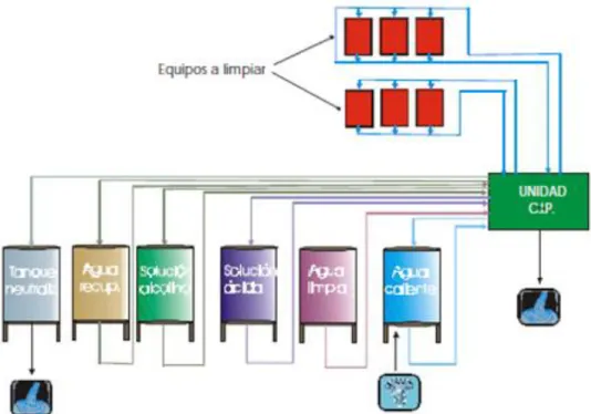 Figura 8 Diagrama de limpieza CIP 