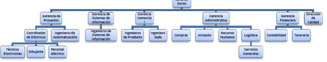 Figura 9 Organigrama 