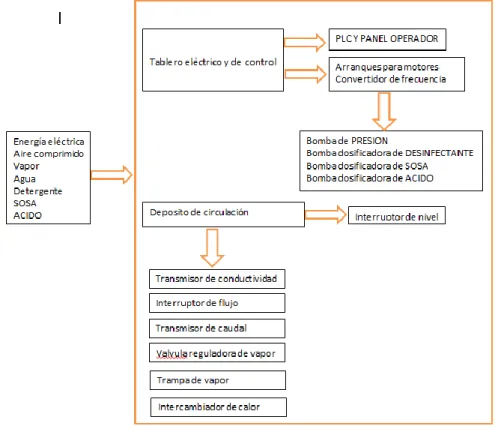 Figura 10 Diagrama de Bloques 