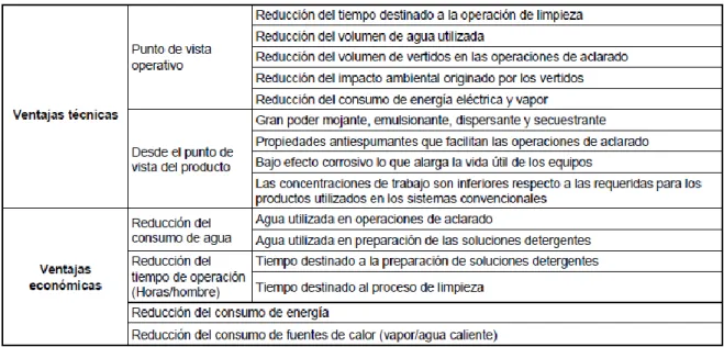 Tabla 2 Ventajas del sistema 