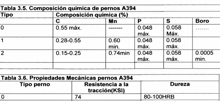 Tabla 3.4 Propiedades mecánicas: 