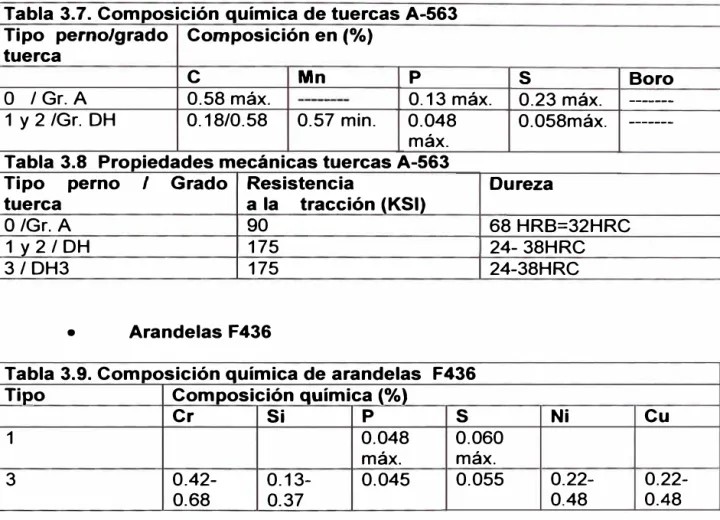 Tabla 3.7. Composición química de tuercas A-563  Tipo  perno/grado  Composición en(%) 