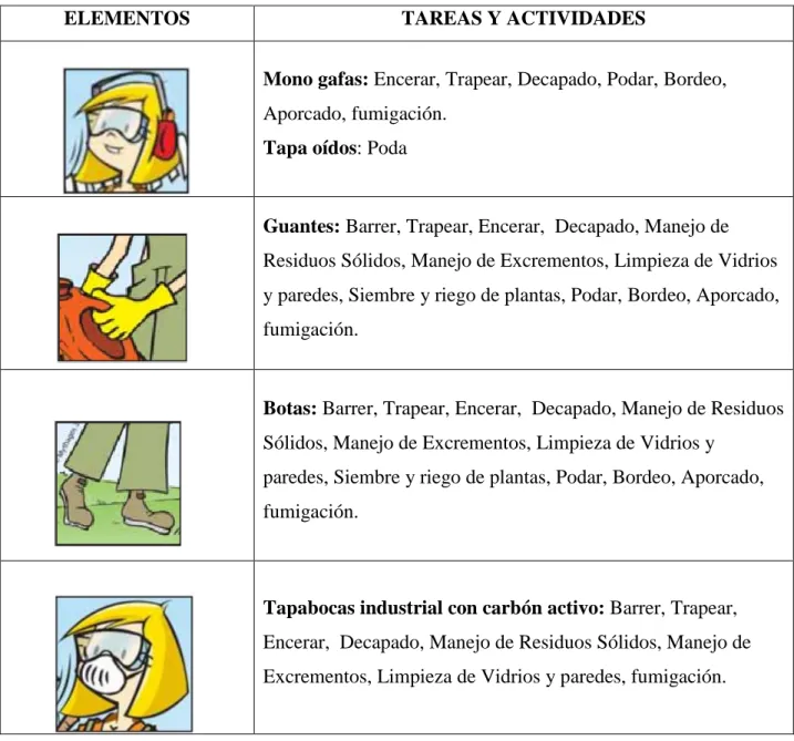 Tabla 21 Elementos de Protección personal 