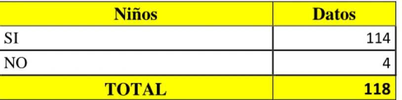 Tabla 11  Asistencia  la escuela  Niños  Datos  SI  114  NO  4  TOTAL  118        