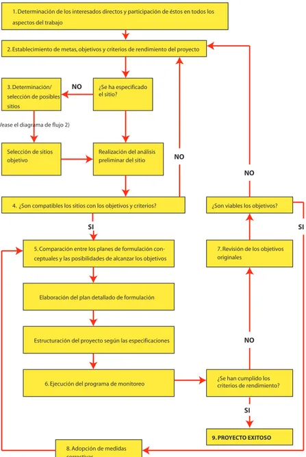 Gráfico 1. Lineamientos para la restauración de humedales. Los números corre- corre-sponden a los números que figuran en la primera columna del 