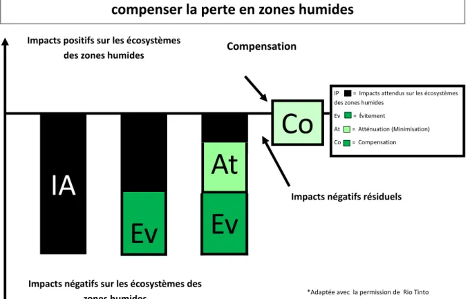 Graphique de la Séquence d’Atténuation en Trois Etapes: Rio Tinto, 2008. Rio Tinto et la biodiversité: Obtenir des résultats  sur le terrain