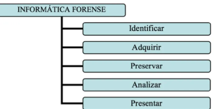 Figura 2 – Fases de la Informática Forense