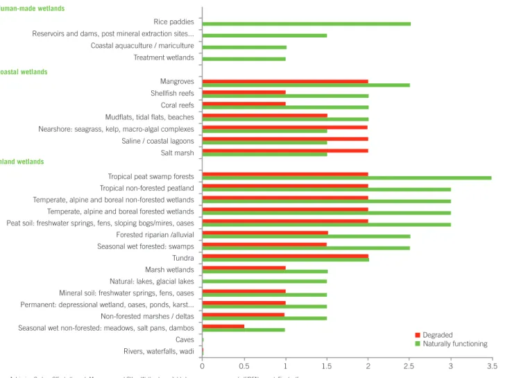 Fig. 1 Comparative assessment of carbon storage capacity across wetland typesForested peatlands: 