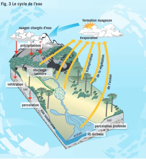 fig. 3 le cycle de l’eau