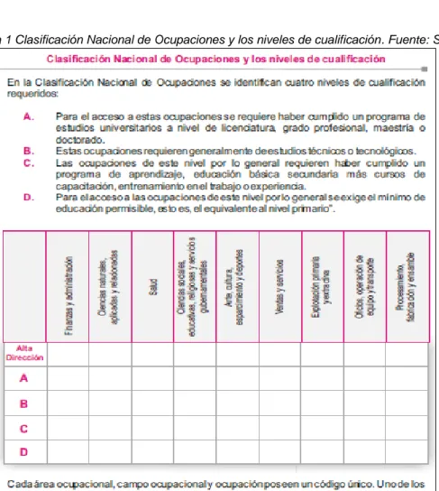 Tabla 1 Clasificación Nacional de Ocupaciones y los niveles de cualificación. Fuente: SENA 