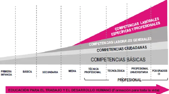 Tabla 2 Formación de competencias en sistema educativo Colombiano. Fuente: Ministerio Educación