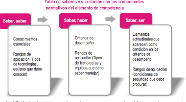 Ilustración 6 Tabla de saberes y su relación con los componentes normativos del elemento de competencias 