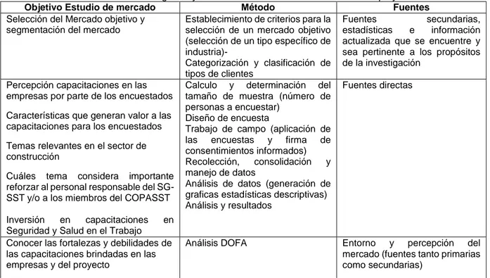 Tabla 5. Plan Investigación y estudio de Mercados. Fuente: Autores del proyecto. 