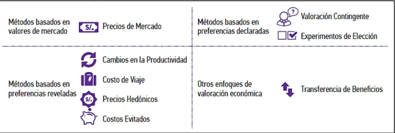 Figura 8.2-1 – Métodos Valoración Económica