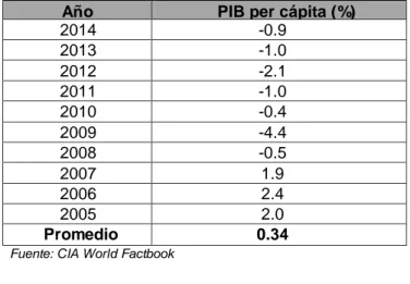 Cuadro 8.3.3-5. Producto Interno Bruto de España – Periodo 2005 – 2014