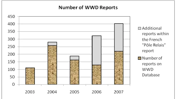 Figure 1.  Number of WWD Reports per Year 
