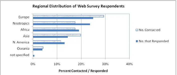 Figure 2.  Regional Distribution of Web Survey Respondents 