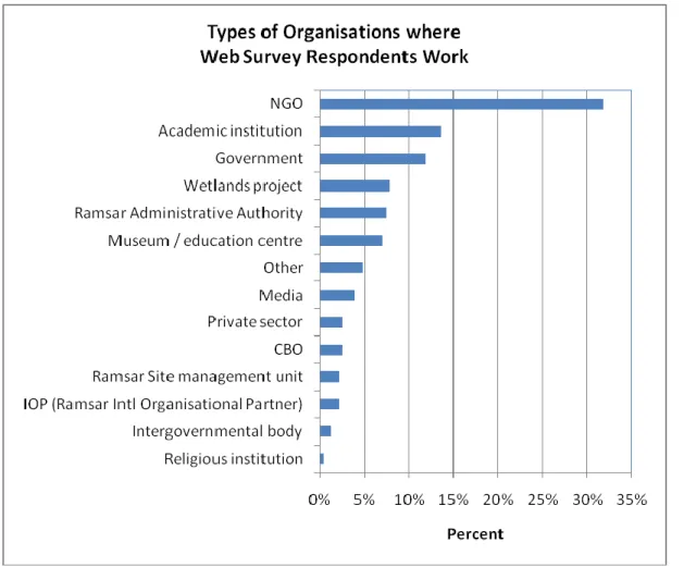 Figure 3.  Types of Organisations where Web Survey Respondents Work 