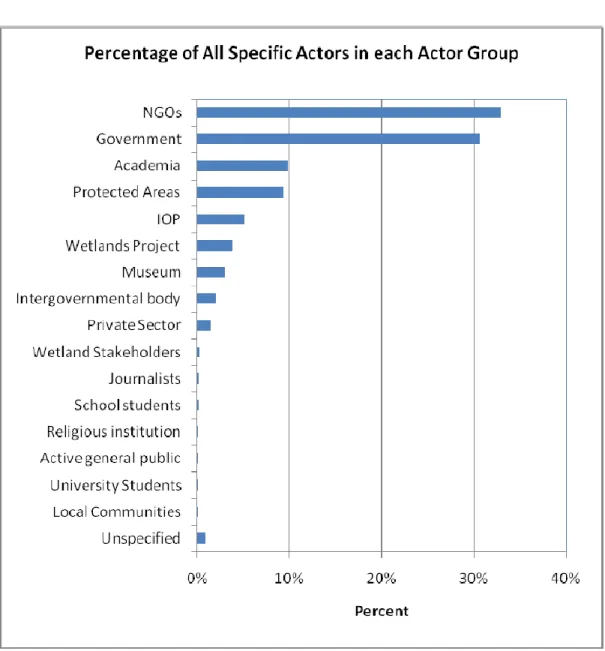 Figure 5.  Percentage of Specific Actors in each Actor Group 