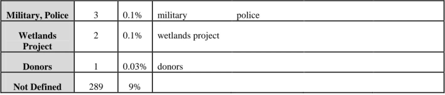 Figure 7.  Percent WWD for Different Target Groups 