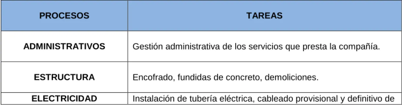 Tabla 5. Servicio e Instalaciones en Constructora KUBIK LAB