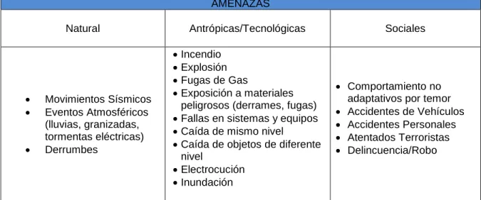 Tabla 10. Identificación de amenazas en Constructora KUBIK LAB. 