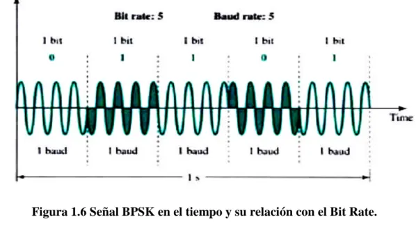 Figura 1.6 Señal BPSK en el tiempo y su relación con el Bit Rate.