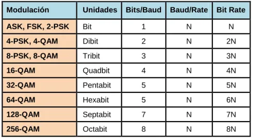 Tabla 1.3 Comparación de Bit Rates y Baud Rate para las modulaciones QAM y PSK