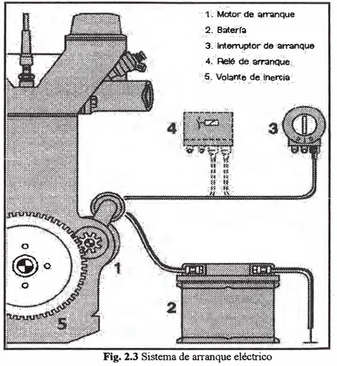 Fig. 2.3 Sistema de arranque eléctrico 