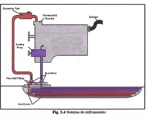 Fig. 2.4 Sistema de enfriamiento 