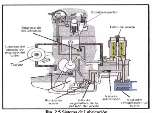 Fig. 2.S Sistema de Lubricación 