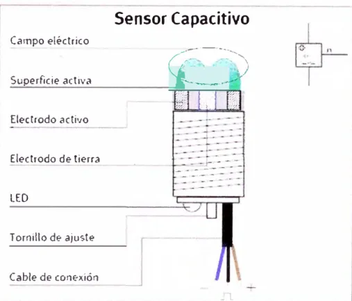 Figura N º  4.2 Sensor Capacitivo. 