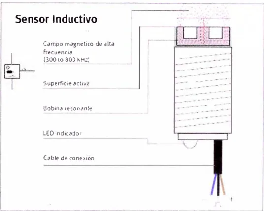 Figura N º  4.3  Sensor Inductivo. 