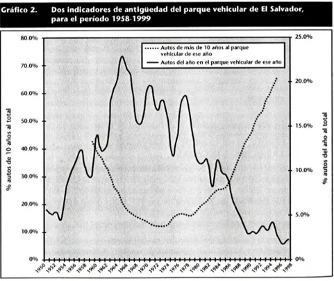 Gráfico  2.  Dos  indicadores de antigtiedad del  parque vehicular de  El  Salvador,  para el  período  19S8-1999  80.0%  70.0%  60.0%  ]  B  50.0%  -¡;;  ,e:  o  .