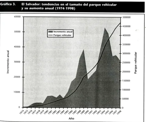 Gráfico  3.  El  Salvador:  tendencias en el  tamaño del  parque vehicular  y  su  aumento anual  (1974-1998)  60000  50000  - Incremento  anual  - Parque vehicular  40000  -¡¡;  ::,  e:  .