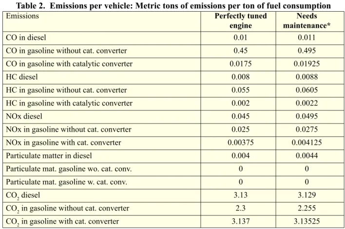 Table 2.  Emissions per vehicle: Metric tons of emissions per ton of fuel consumption