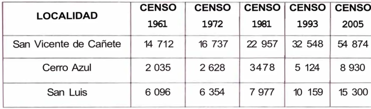 Cuadro 05:  Censos poblaciones de las localidé:ldes  de Cañete. 