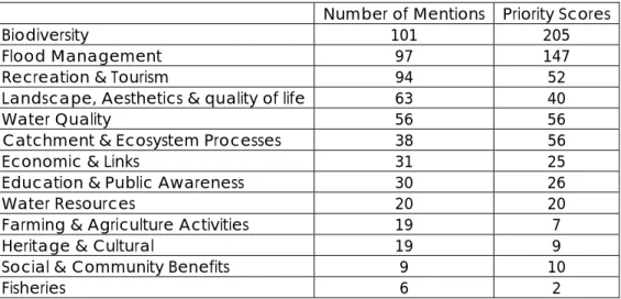 Table 1.  World Wetland Day conference 2005: Delegate views on the biodiversity and non-