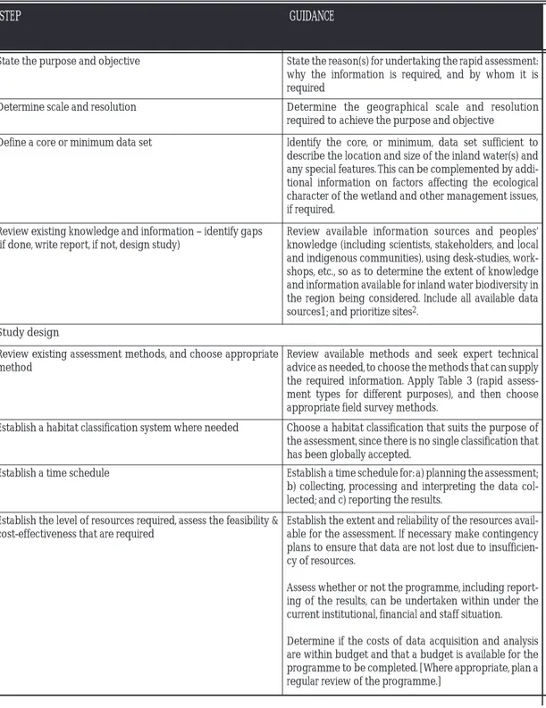 Table 2. Conceptual framework steps for designing and implementing a rapid assessment of wetland biodiversity