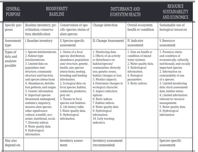 Table 3. Rapid Assessment types and possible outputs for different purposes