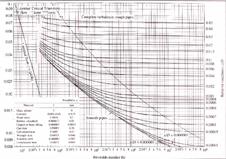 Fig. 4.2  Diagrama de Moody para factor de fricción 