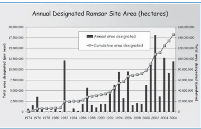 Fig. 3.  The increase in the area of designated Ramsar sites (from Wetlands International Ramsar Sites Information Service web-site).