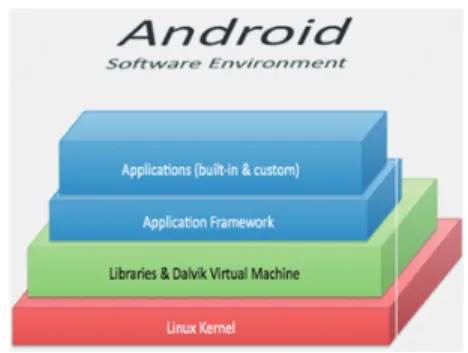 Fig. 1. Capas de la estructura de software de Android
