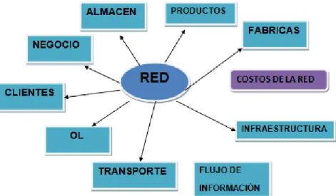 Ilustración 4 Elementos general de una red de distribución.  