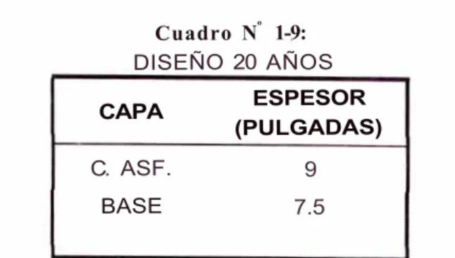 Cuadro N º  1-IO:  DISEÑO  15  AÑOS  CAPA  C.  ASF. BASE ESPESOR  (PULGADAS) 7.5 8  Cu¡nt11/o  / :  (;/,:Vh]I  1/./1)  .