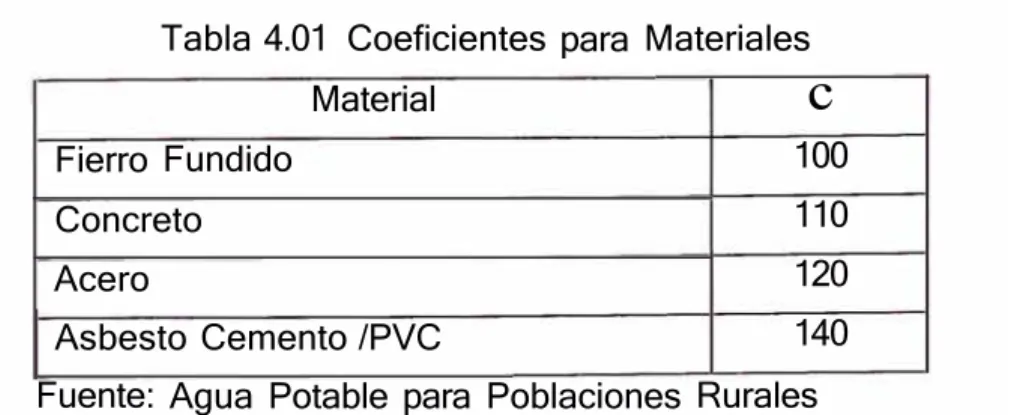 Tabla 4.01  Coeficientes para  Materiales 