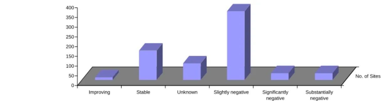 Figure 1.  Ecological Change status of Ramsar sites within the EEA member countries (source: Ramsar Sites Database, September  2004